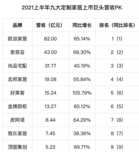 2021上半年九大定制家居上市巨頭營(yíng)收情況 2021上半年九大定制家居上市巨頭營(yíng)收情況