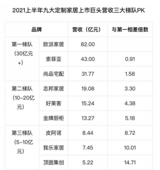 2021上半年九大定制家居上市巨頭營(yíng)收三大梯隊(duì) 2021上半年九大定制家居上市巨頭營(yíng)收三大梯隊(duì)