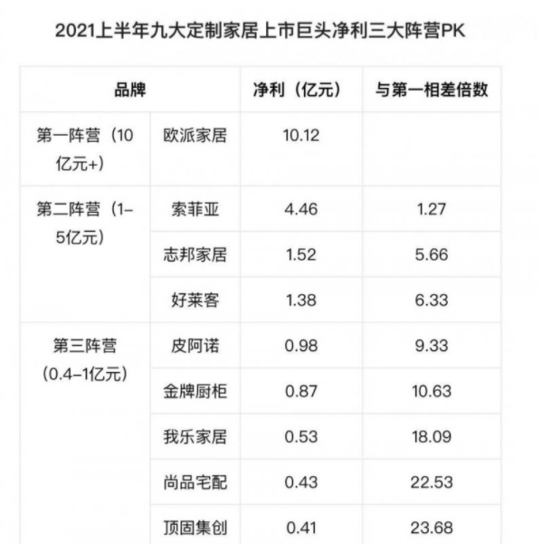 2021上半年九大定制家居上市巨頭凈利三大陣營(yíng) 2021上半年九大定制家居上市巨頭凈利三大陣營(yíng)